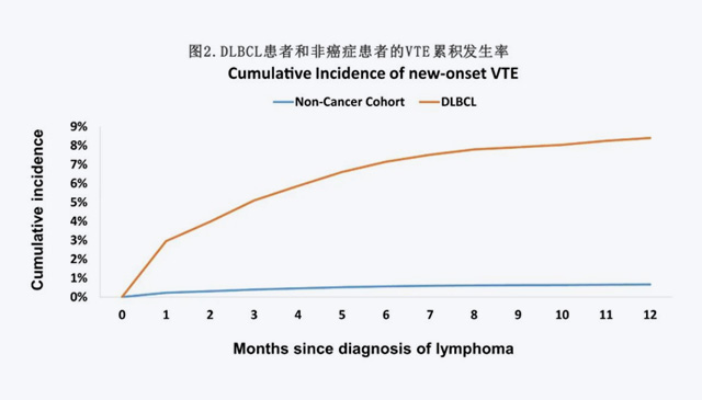 【CANCER】高齡DLBCL患者靜脈血栓栓塞風險增加7.6倍，高危患者需預防