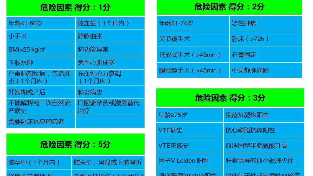 關(guān)于Caprini評(píng)分中惡性腫瘤、化療、中心靜脈置管等概念的界定與評(píng)分