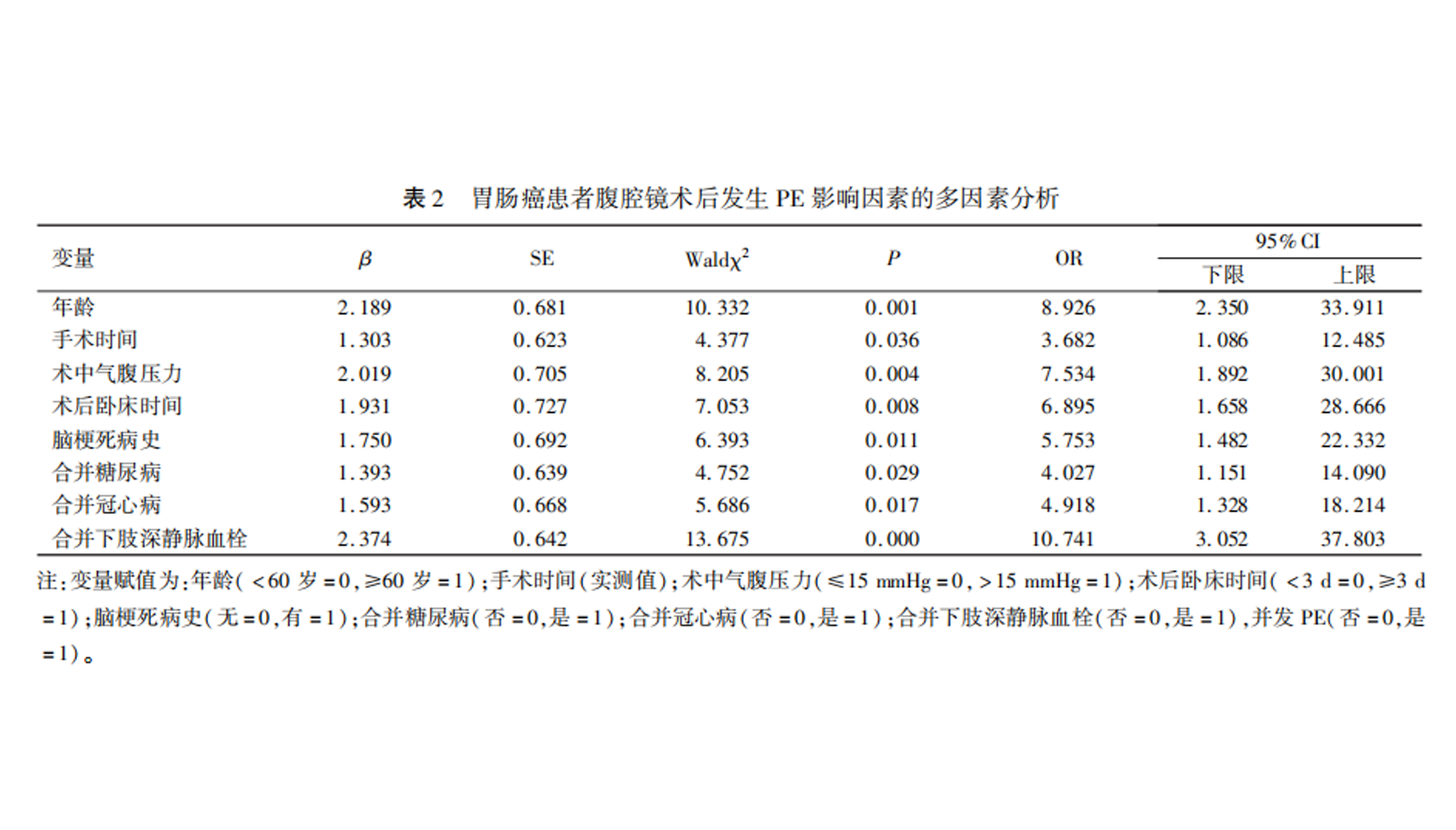 胃腸癌患者腹腔鏡術后發(fā)生PE的危險因素分析--摘選