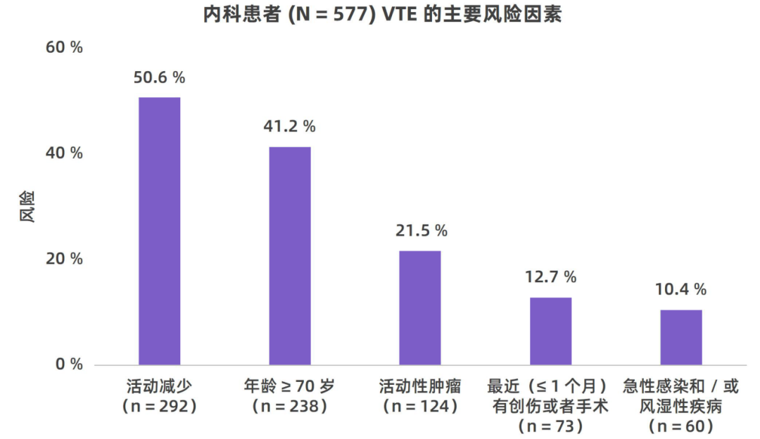 我國住院相關(guān)性VTE并不少見，高風險人群的規(guī)范預防與管理至為重要