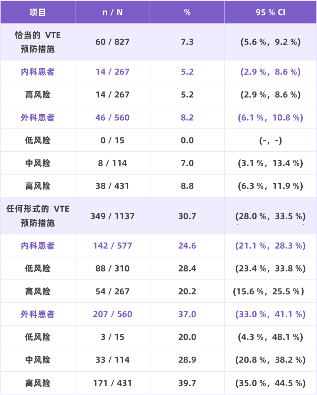 我國住院相關(guān)性VTE并不少見，高風險人群的規(guī)范預防與管理至為重要